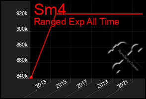 Total Graph of Sm4