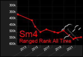 Total Graph of Sm4