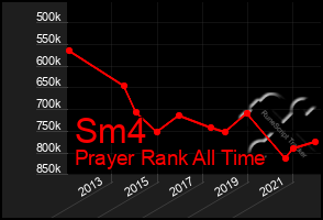 Total Graph of Sm4