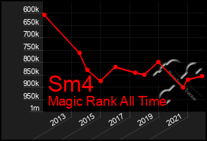 Total Graph of Sm4