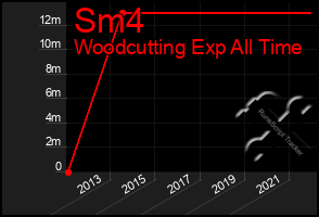 Total Graph of Sm4