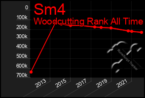 Total Graph of Sm4