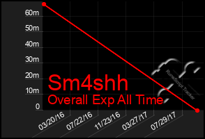 Total Graph of Sm4shh