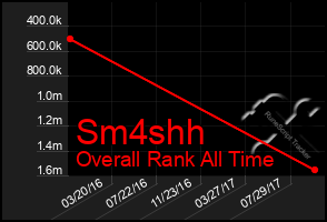 Total Graph of Sm4shh