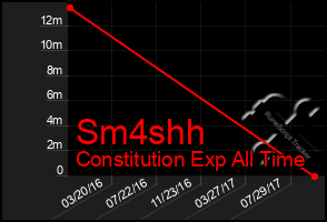 Total Graph of Sm4shh