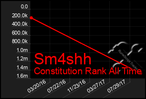 Total Graph of Sm4shh