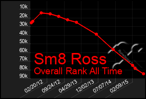 Total Graph of Sm8 Ross