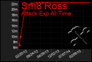 Total Graph of Sm8 Ross