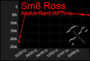 Total Graph of Sm8 Ross