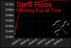 Total Graph of Sm8 Ross