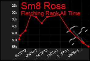 Total Graph of Sm8 Ross