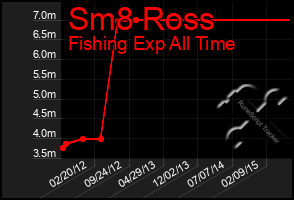 Total Graph of Sm8 Ross