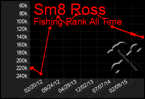 Total Graph of Sm8 Ross