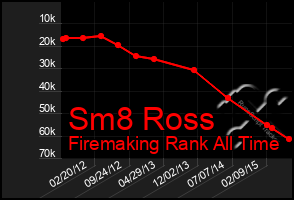 Total Graph of Sm8 Ross