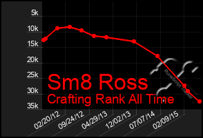 Total Graph of Sm8 Ross