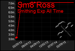 Total Graph of Sm8 Ross