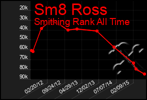 Total Graph of Sm8 Ross