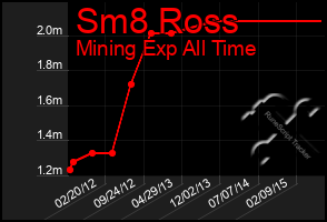 Total Graph of Sm8 Ross