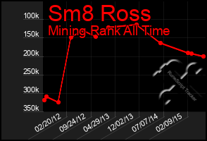 Total Graph of Sm8 Ross