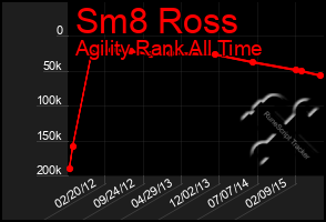 Total Graph of Sm8 Ross