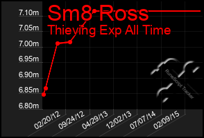 Total Graph of Sm8 Ross