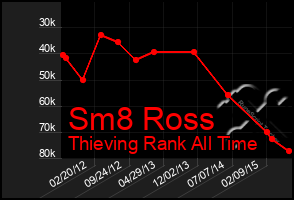 Total Graph of Sm8 Ross