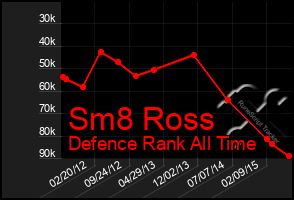 Total Graph of Sm8 Ross