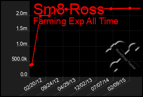 Total Graph of Sm8 Ross