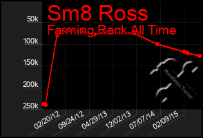 Total Graph of Sm8 Ross