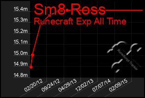 Total Graph of Sm8 Ross