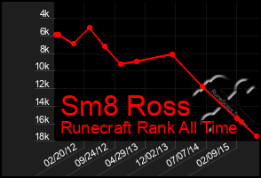 Total Graph of Sm8 Ross