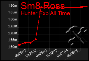 Total Graph of Sm8 Ross