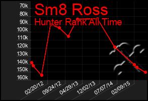 Total Graph of Sm8 Ross