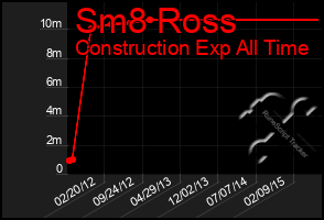 Total Graph of Sm8 Ross