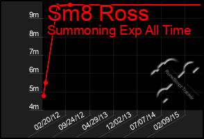 Total Graph of Sm8 Ross