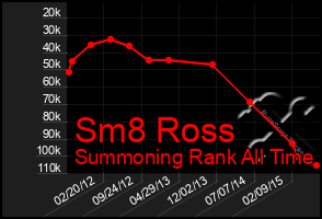 Total Graph of Sm8 Ross