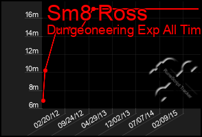 Total Graph of Sm8 Ross