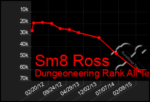 Total Graph of Sm8 Ross