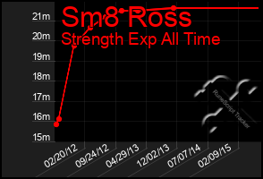 Total Graph of Sm8 Ross