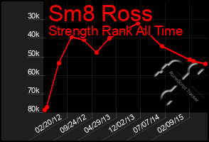 Total Graph of Sm8 Ross