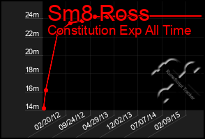 Total Graph of Sm8 Ross