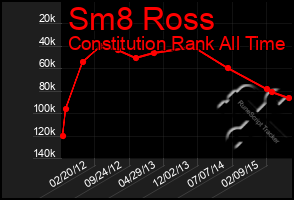 Total Graph of Sm8 Ross