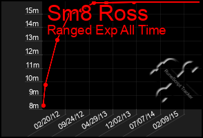 Total Graph of Sm8 Ross