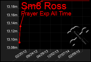 Total Graph of Sm8 Ross