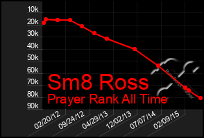 Total Graph of Sm8 Ross