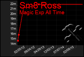 Total Graph of Sm8 Ross