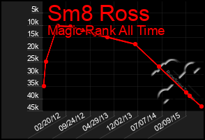 Total Graph of Sm8 Ross