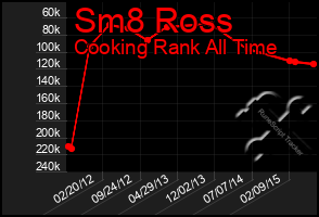 Total Graph of Sm8 Ross