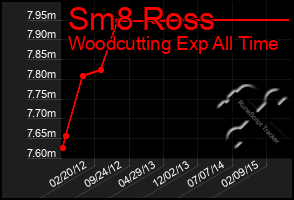 Total Graph of Sm8 Ross