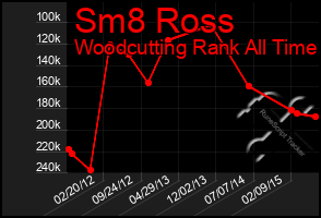 Total Graph of Sm8 Ross